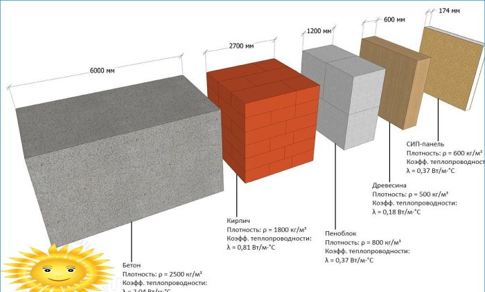 Dažādu būvmateriālu energoefektivitātes salīdzinājums
