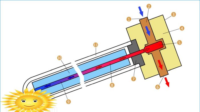 Saules kolektora vakuuma caurules ierīce